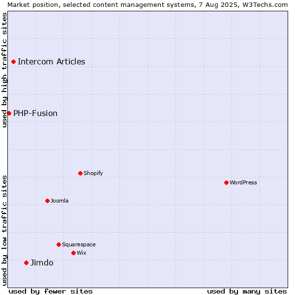 Market position of Jimdo vs. Intercom Articles vs. PHP-Fusion