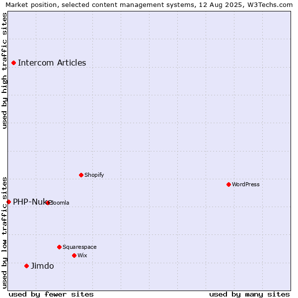 Market position of Jimdo vs. Intercom Articles vs. PHP-Nuke