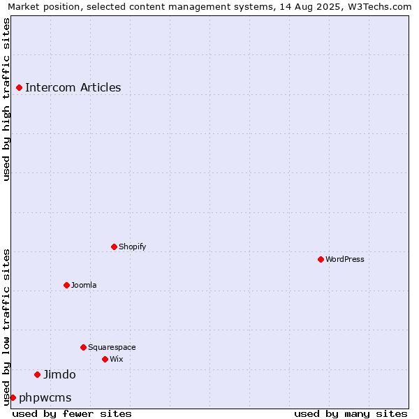 Market position of Jimdo vs. Intercom Articles vs. phpwcms