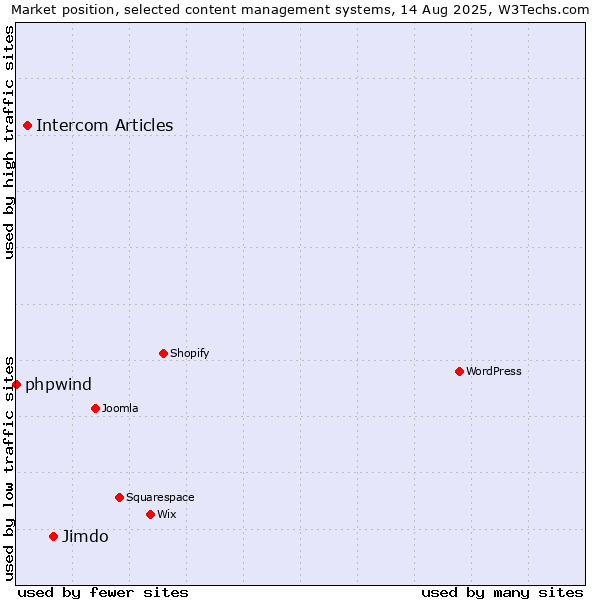 Market position of Jimdo vs. Intercom Articles vs. phpwind