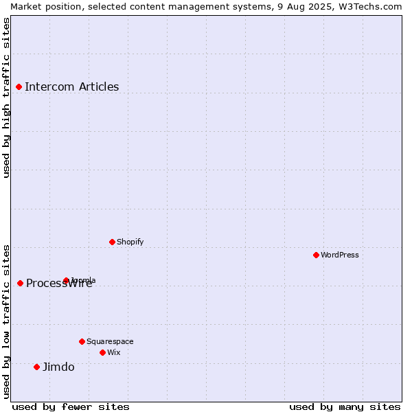 Market position of Jimdo vs. ProcessWire vs. Intercom Articles