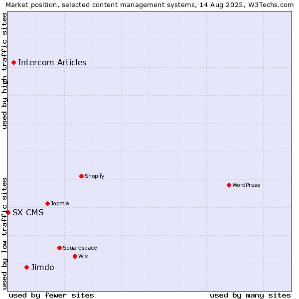 Market position of Jimdo vs. Intercom Articles vs. SX CMS