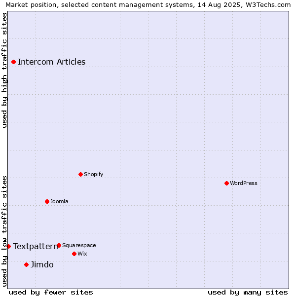 Market position of Jimdo vs. Intercom Articles vs. Textpattern
