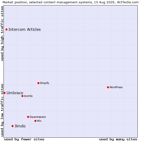 Market position of Jimdo vs. Intercom Articles vs. Umbraco