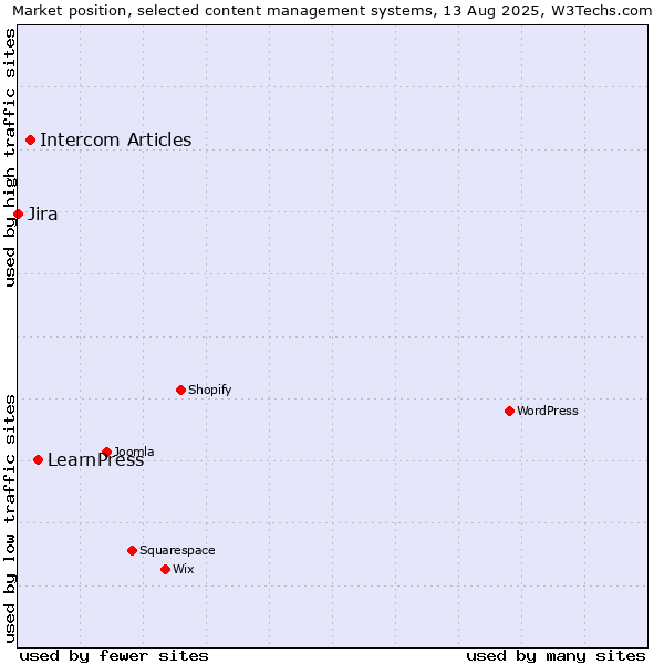 Market position of LearnPress vs. Intercom Articles vs. Jira