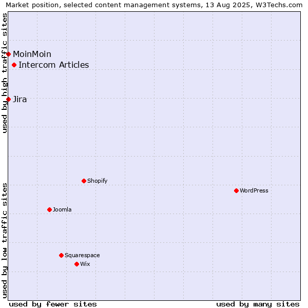 Market position of Intercom Articles vs. MoinMoin vs. Jira