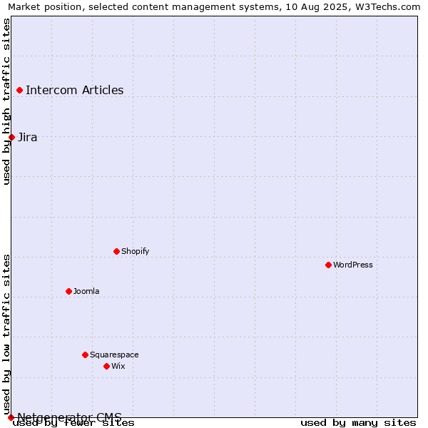 Market position of Intercom Articles vs. Jira vs. Netgenerator CMS