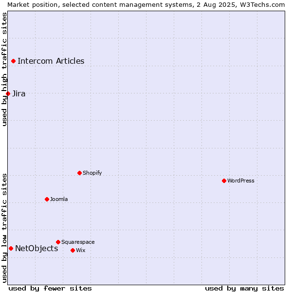 Market position of Intercom Articles vs. NetObjects vs. Jira