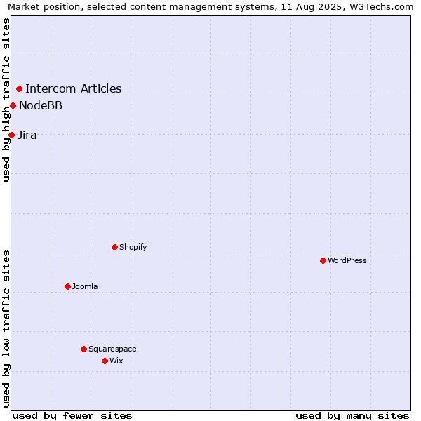 Market position of Intercom Articles vs. NodeBB vs. Jira