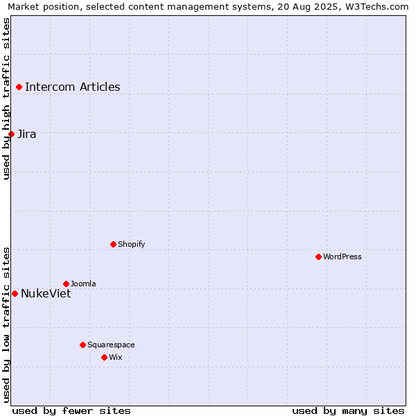 Market position of Intercom Articles vs. NukeViet vs. Jira