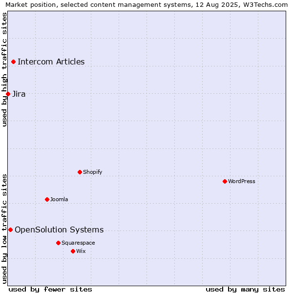 Market position of Intercom Articles vs. OpenSolution Systems vs. Jira