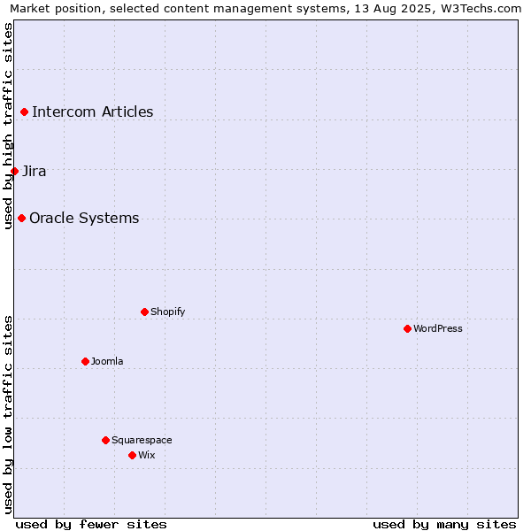 Market position of Intercom Articles vs. Oracle Systems vs. Jira