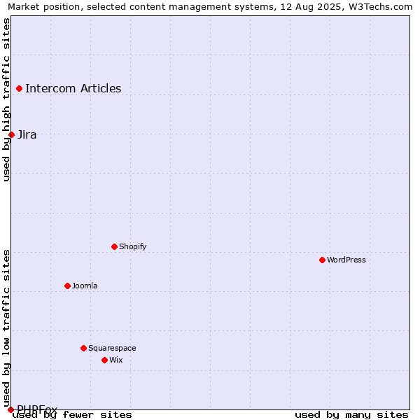 Market position of Intercom Articles vs. Jira vs. PHPFox