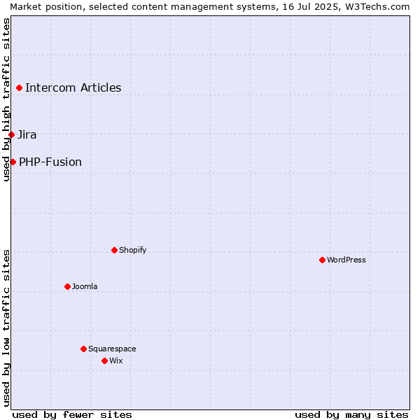 Market position of Intercom Articles vs. PHP-Fusion vs. Jira
