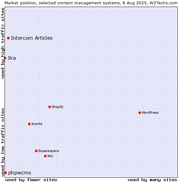 Market position of Intercom Articles vs. phpwcms vs. Jira