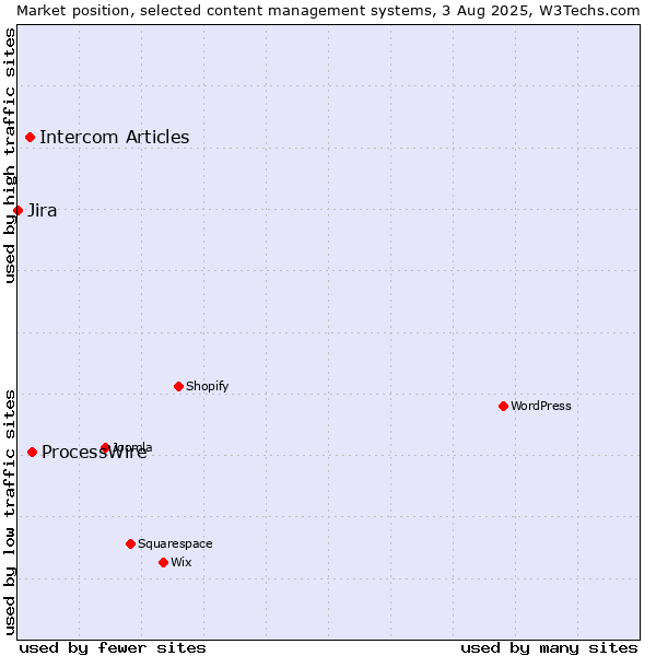 Market position of ProcessWire vs. Intercom Articles vs. Jira