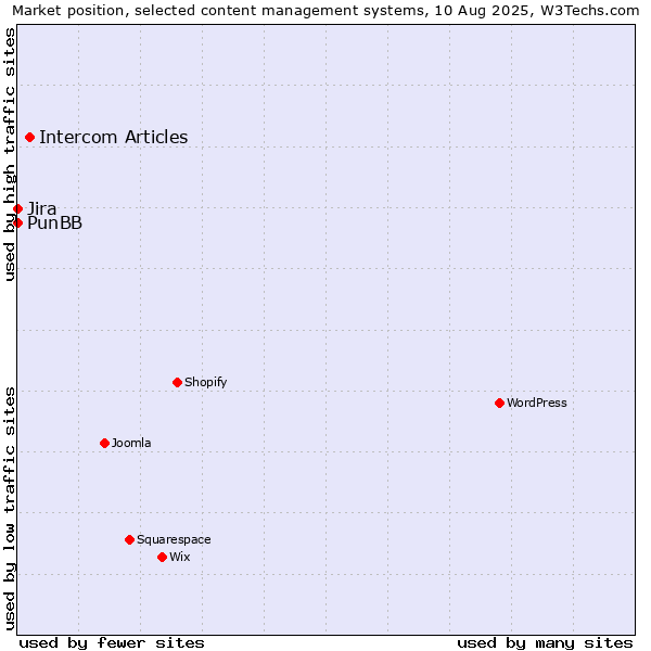 Market position of Intercom Articles vs. Jira vs. PunBB