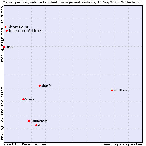 Market position of Intercom Articles vs. SharePoint vs. Jira