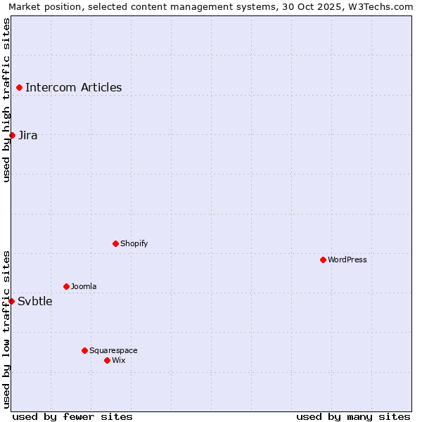 Market position of Intercom Articles vs. Jira vs. Svbtle