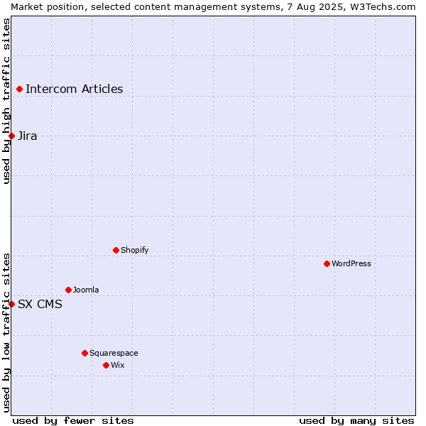 Market position of Intercom Articles vs. Jira vs. SX CMS