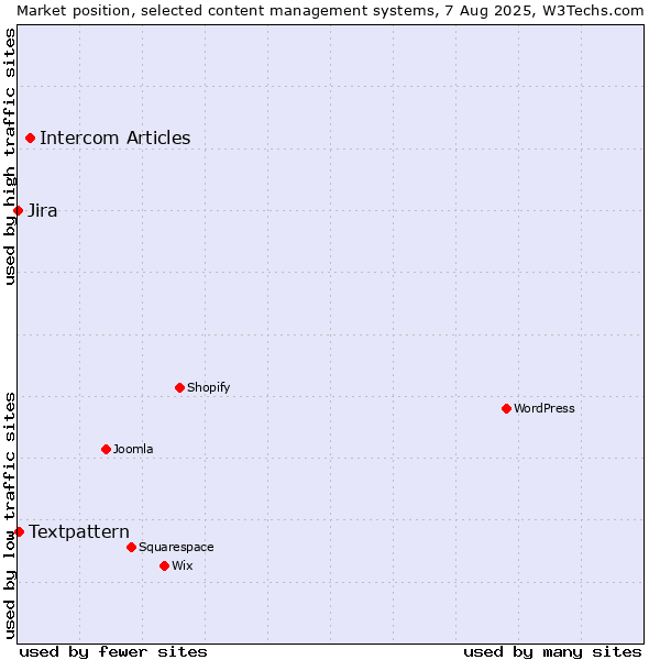 Market position of Intercom Articles vs. Textpattern vs. Jira