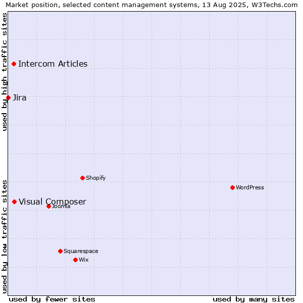 Market position of Visual Composer vs. Intercom Articles vs. Jira
