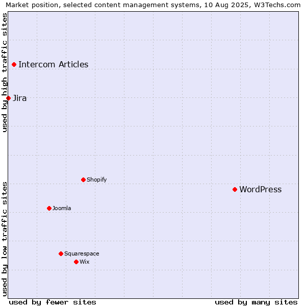 Market position of WordPress vs. Intercom Articles vs. Jira
