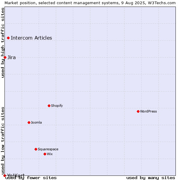 Market position of Intercom Articles vs. Jira vs. Yo!Kart