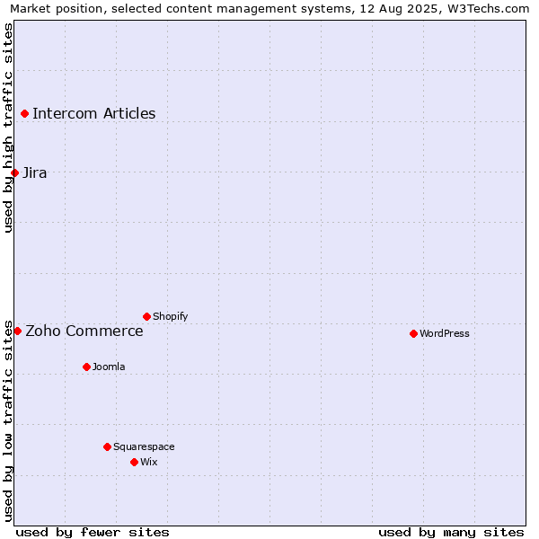 Market position of Intercom Articles vs. Zoho Commerce vs. Jira
