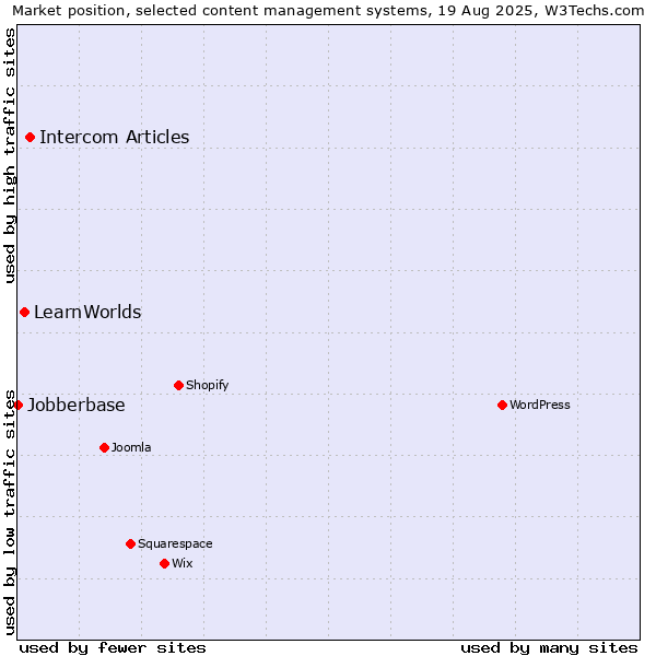 Market position of Intercom Articles vs. LearnWorlds vs. Jobberbase