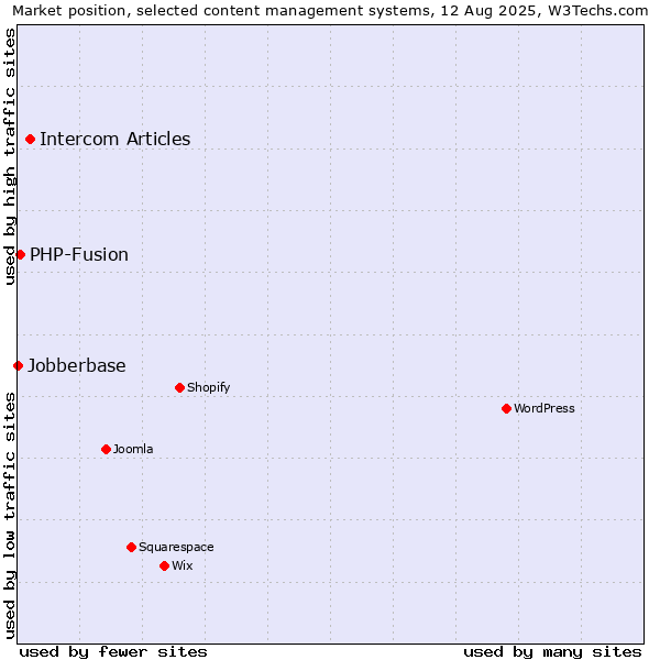 Market position of Intercom Articles vs. PHP-Fusion vs. Jobberbase