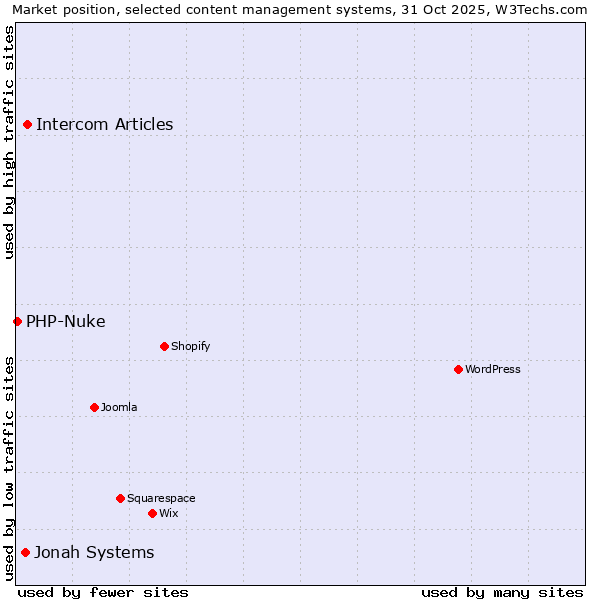 Market position of Intercom Articles vs. Jonah Systems vs. PHP-Nuke