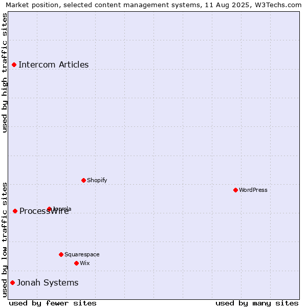 Market position of ProcessWire vs. Intercom Articles vs. Jonah Systems