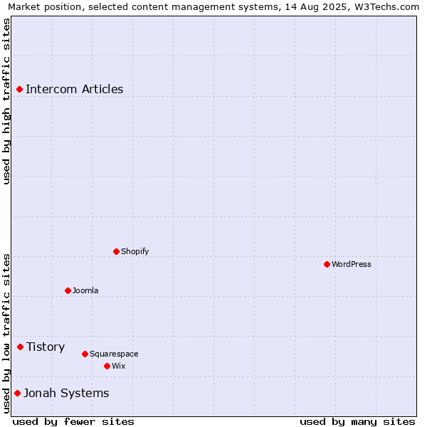 Market position of Tistory vs. Intercom Articles vs. Jonah Systems