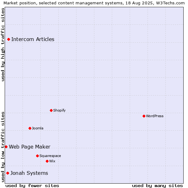 Market position of Intercom Articles vs. Jonah Systems vs. Web Page Maker