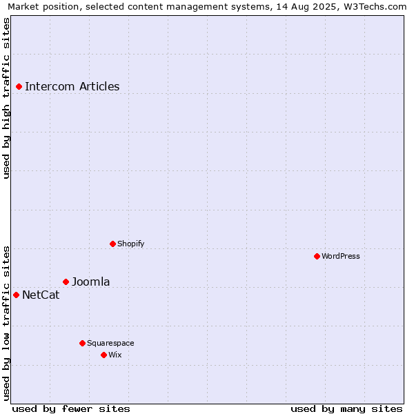 Market position of Joomla vs. Intercom Articles vs. NetCat