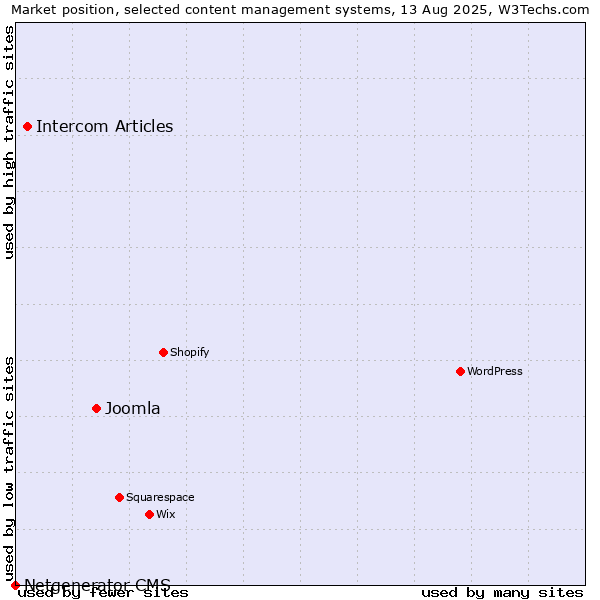 Market position of Joomla vs. Intercom Articles vs. Netgenerator CMS