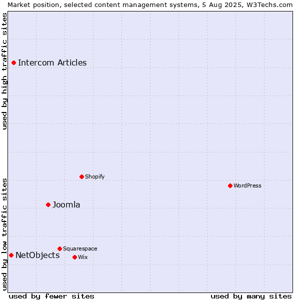 Market position of Joomla vs. Intercom Articles vs. NetObjects