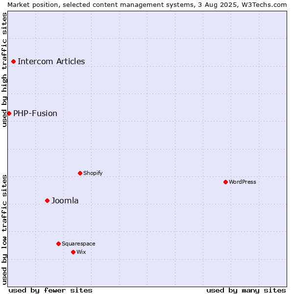 Market position of Joomla vs. Intercom Articles vs. PHP-Fusion