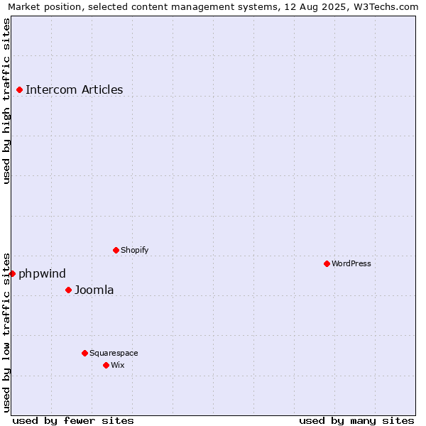 Market position of Joomla vs. Intercom Articles vs. phpwind