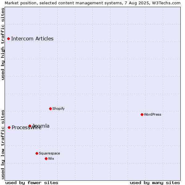 Market position of Joomla vs. ProcessWire vs. Intercom Articles