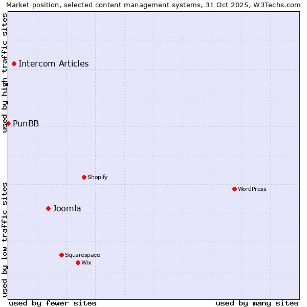 Market position of Joomla vs. Intercom Articles vs. PunBB