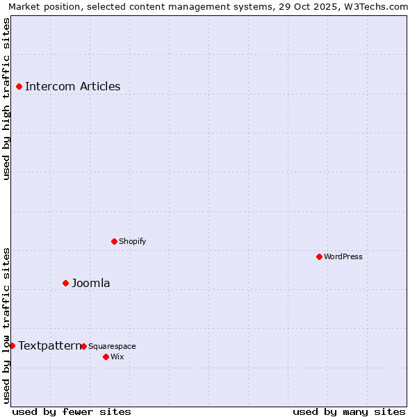 Market position of Joomla vs. Intercom Articles vs. Textpattern