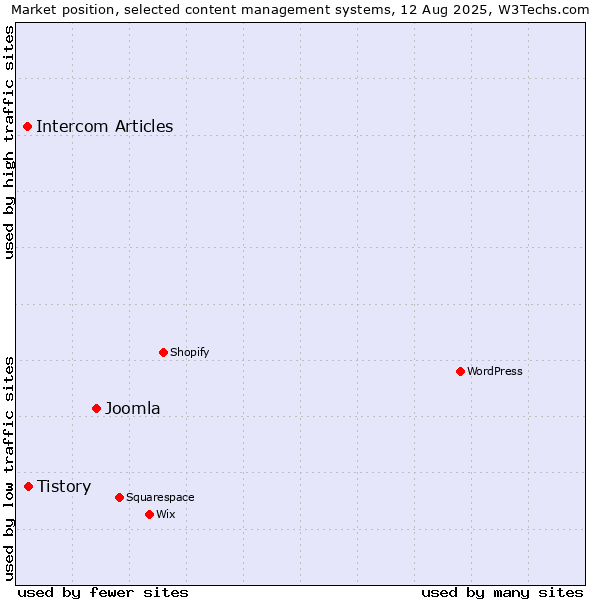 Market position of Joomla vs. Tistory vs. Intercom Articles