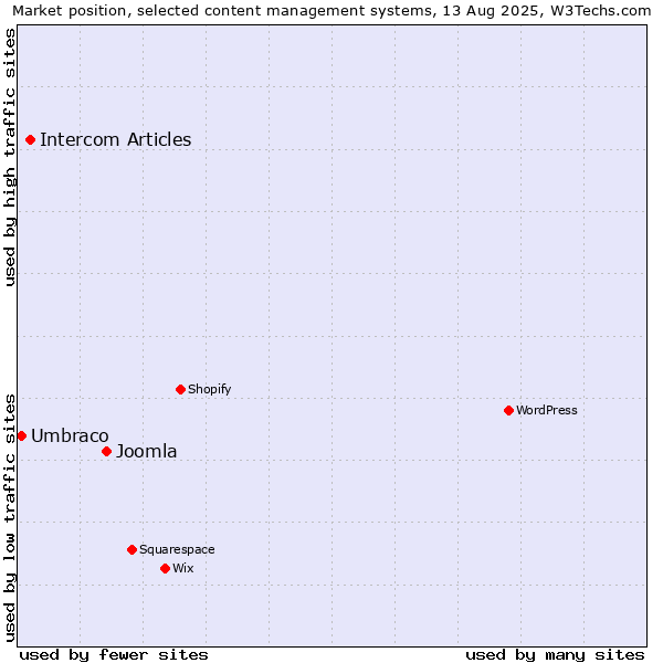 Market position of Joomla vs. Intercom Articles vs. Umbraco