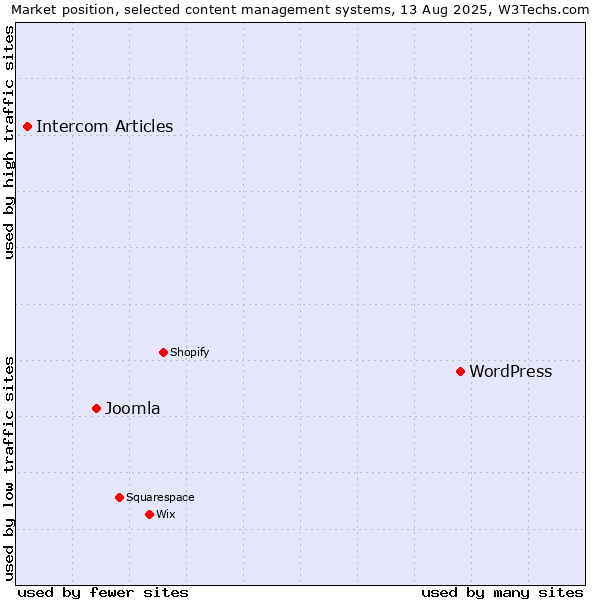 Market position of WordPress vs. Joomla vs. Intercom Articles