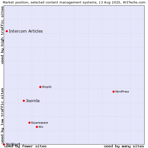 Market position of Joomla vs. Intercom Articles vs. Yo!Kart