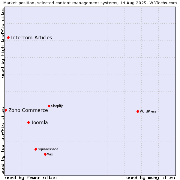 Market position of Joomla vs. Intercom Articles vs. Zoho Commerce