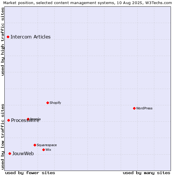 Market position of JouwWeb vs. ProcessWire vs. Intercom Articles