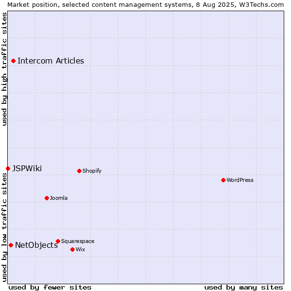 Market position of Intercom Articles vs. NetObjects vs. JSPWiki